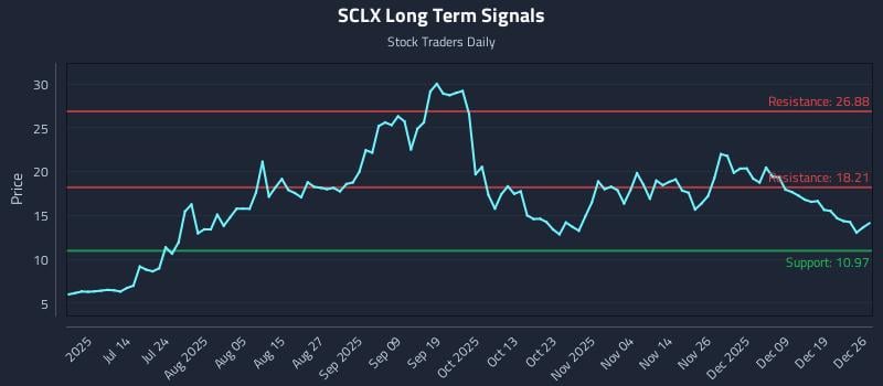 SCLX Long Term Analysis for December 28 2025 SCLX Long Term Analysis for December 28 2025