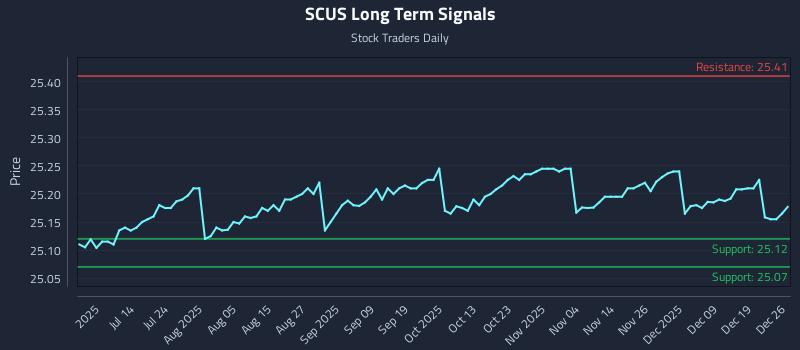 SCUS Long Term Analysis for December 28 2025