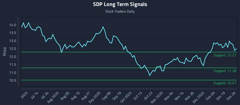 SDP Long Term Analysis for December 28 2025 SDP Long Term Analysis for December 28 2025