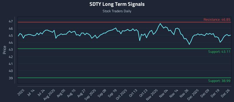 SDTY Long Term Analysis for December 28 2025