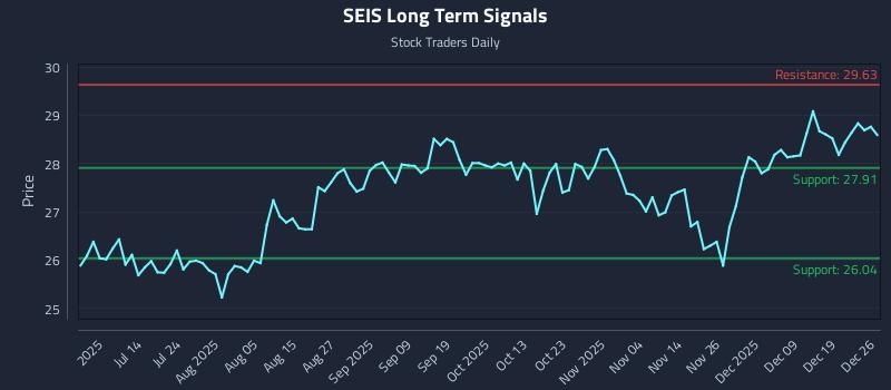 SEIS Long Term Analysis for December 28 2025