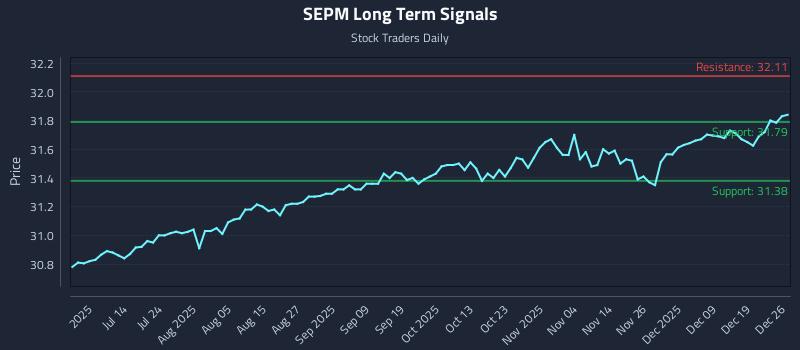 SEPM Long Term Analysis for December 28 2025