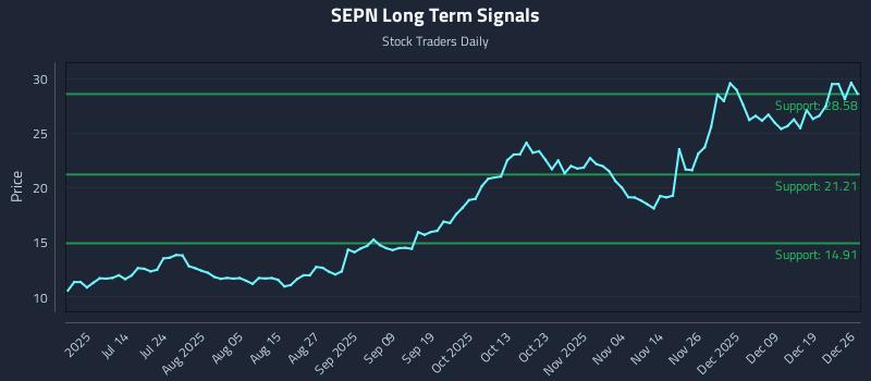 SEPN Long Term Analysis for December 28 2025