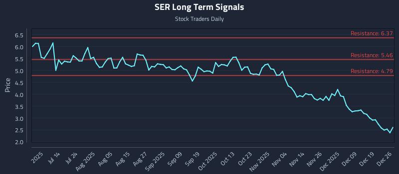 SER Long Term Analysis for December 28 2025