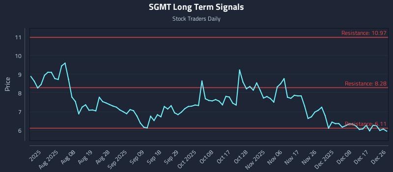 SGMT Long Term Analysis for December 28 2025