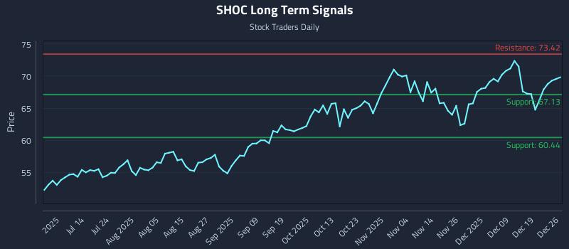 SHOC Long Term Analysis for December 28 2025