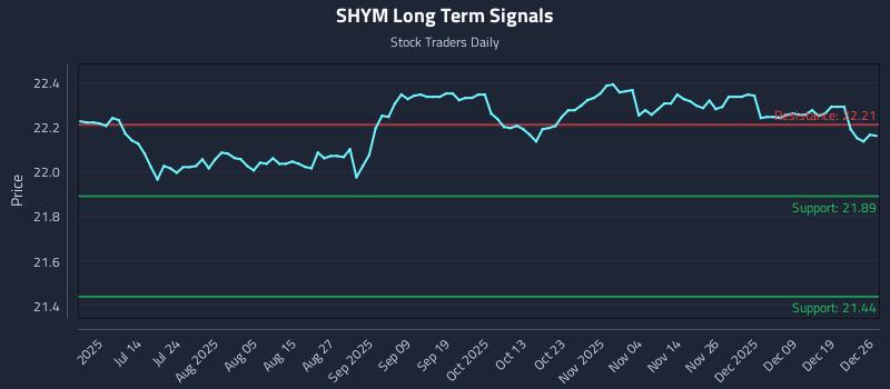 SHYM Long Term Analysis for December 28 2025 SHYM Long Term Analysis for December 28 2025