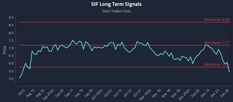 SIF Long Term Analysis for December 28 2025 SIF Long Term Analysis for December 28 2025