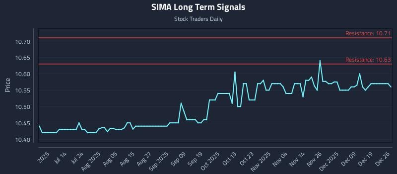 SIMA Long Term Analysis for December 28 2025