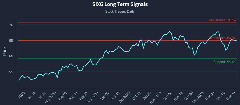 SIXG Long Term Analysis for December 28 2025