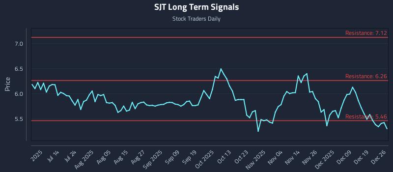 SJT Long Term Analysis for December 28 2025