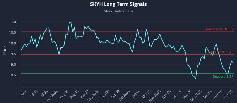 SKYH Long Term Analysis for December 28 2025