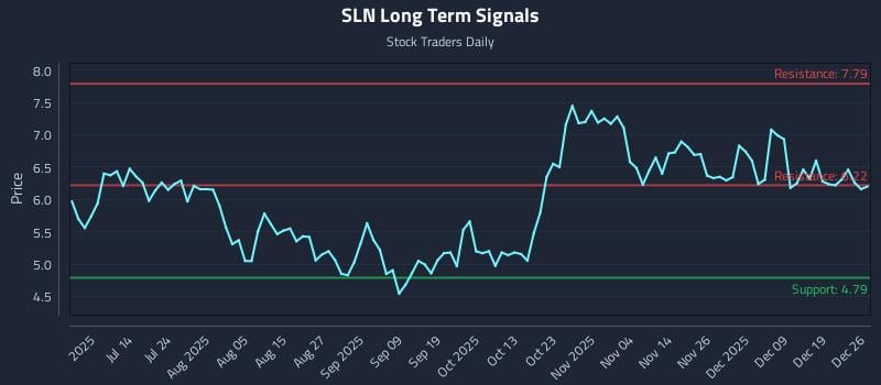SLN Long Term Analysis for December 28 2025 SLN Long Term Analysis for December 28 2025