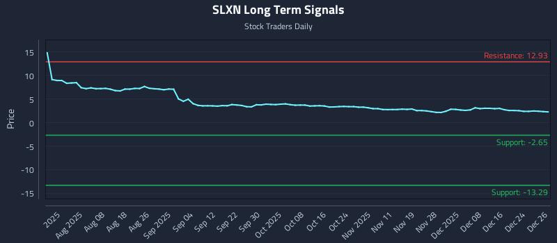SLXN Long Term Analysis for December 28 2025