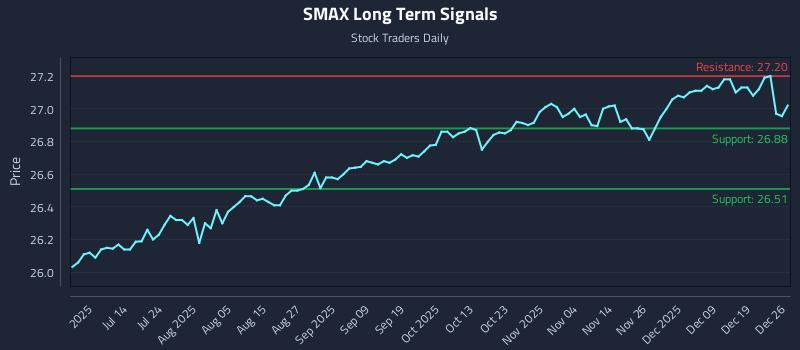 SMAX Long Term Analysis for December 28 2025 SMAX Long Term Analysis for December 28 2025