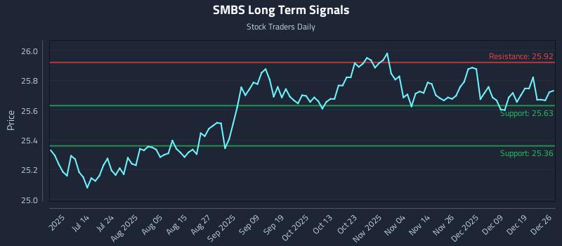 SMBS Long Term Analysis for December 28 2025 SMBS Long Term Analysis for December 28 2025
