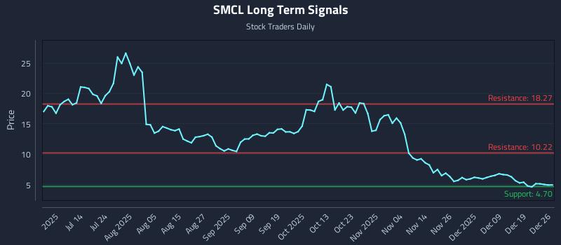 SMCL Long Term Analysis for December 28 2025