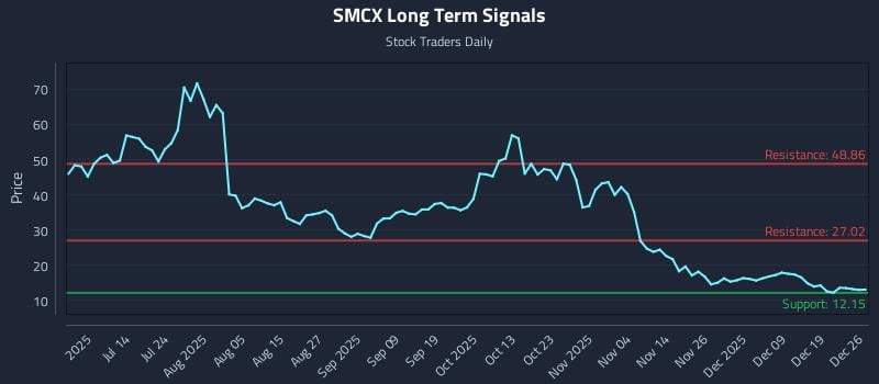 SMCX Long Term Analysis for December 28 2025