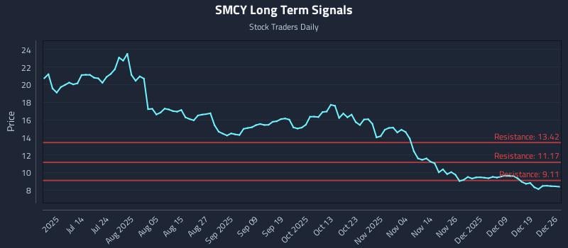 SMCY Long Term Analysis for December 28 2025