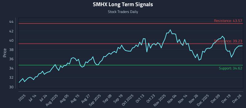 SMHX Long Term Analysis for December 28 2025 SMHX Long Term Analysis for December 28 2025