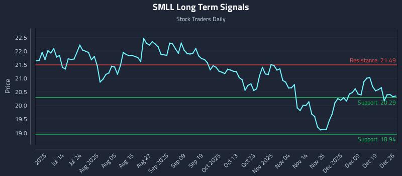SMLL Long Term Analysis for December 28 2025 SMLL Long Term Analysis for December 28 2025