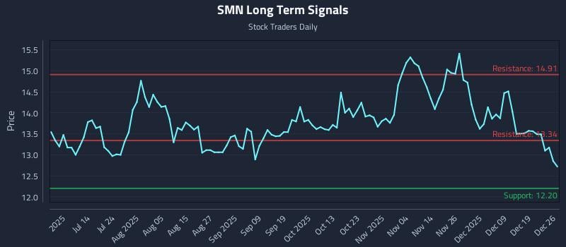 SMN Long Term Analysis for December 28 2025 SMN Long Term Analysis for December 28 2025