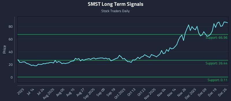 SMST Long Term Analysis for December 28 2025