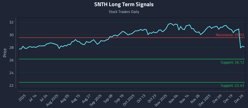 SNTH Long Term Analysis for December 28 2025