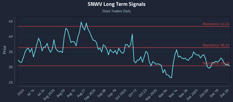 SNWV Long Term Analysis for December 28 2025 SNWV Long Term Analysis for December 28 2025