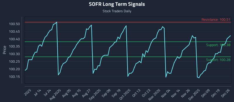 SOFR Long Term Analysis for December 28 2025 SOFR Long Term Analysis for December 28 2025