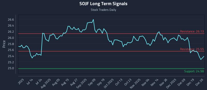 SOJF Long Term Analysis for December 28 2025