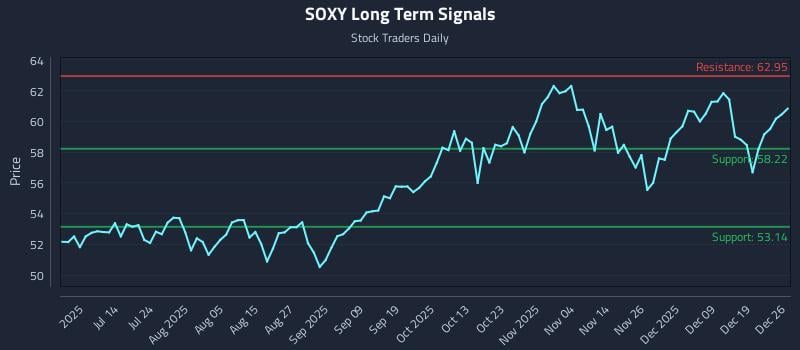 SOXY Long Term Analysis for December 28 2025