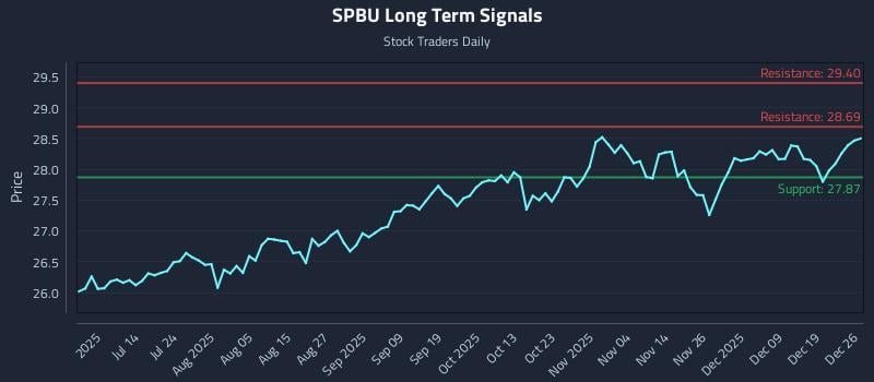 SPBU Long Term Analysis for December 28 2025