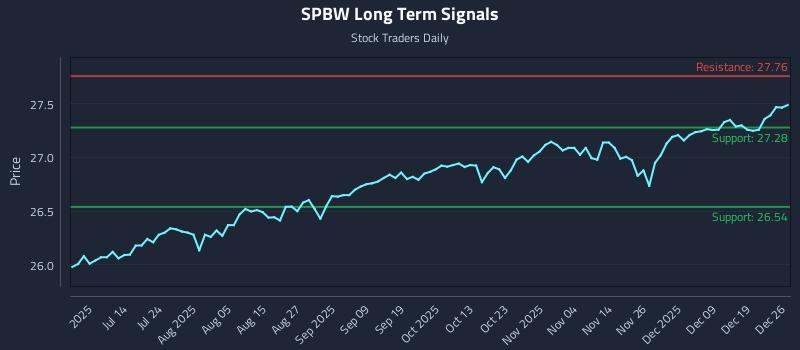 SPBW Long Term Analysis for December 28 2025