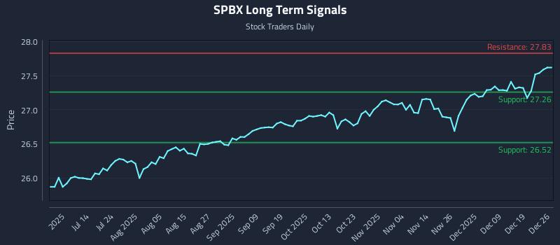 SPBX Long Term Analysis for December 28 2025