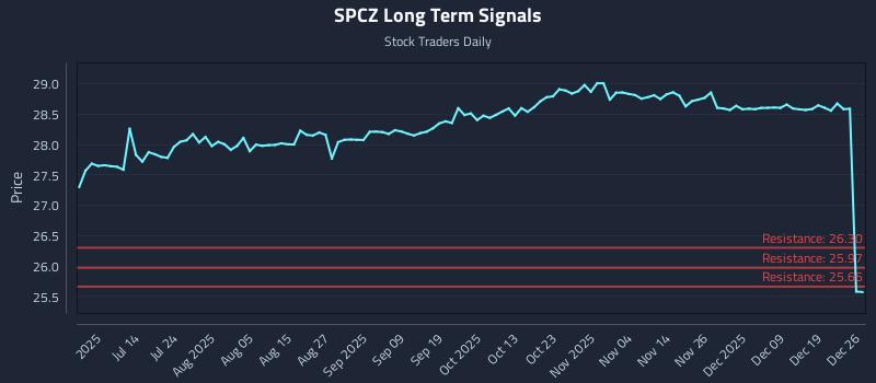 SPCZ Long Term Analysis for December 28 2025