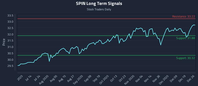 SPIN Long Term Analysis for December 28 2025 SPIN Long Term Analysis for December 28 2025