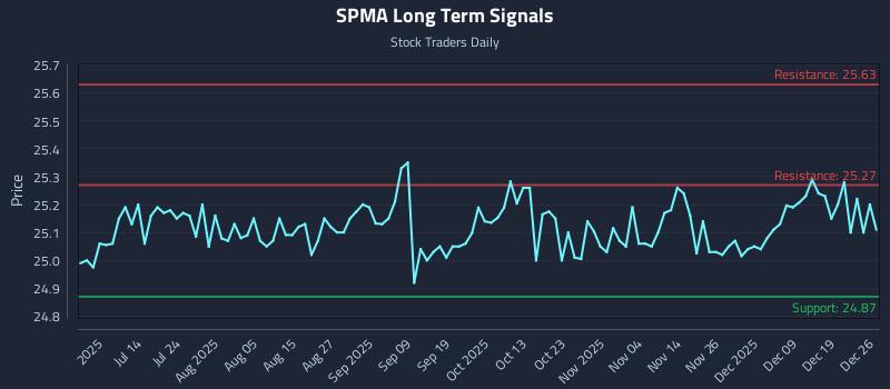 SPMA Long Term Analysis for December 28 2025