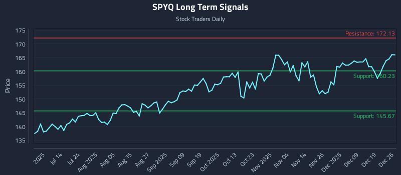 SPYQ Long Term Analysis for December 28 2025