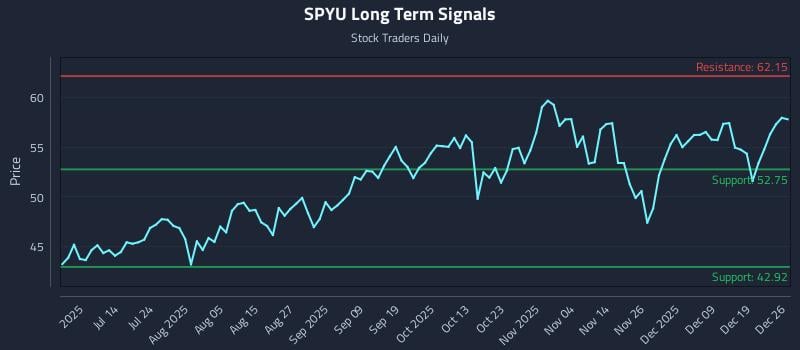 SPYU Long Term Analysis for December 28 2025