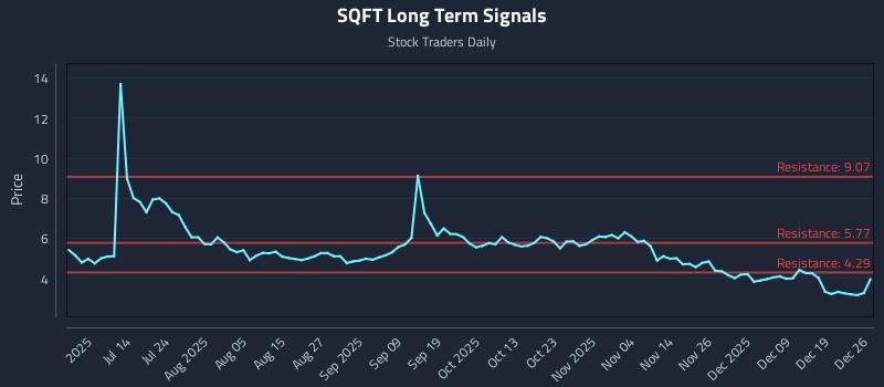 SQFT Long Term Analysis for December 28 2025 SQFT Long Term Analysis for December 28 2025