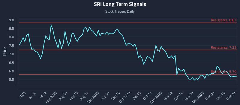 SRI Long Term Analysis for December 28 2025