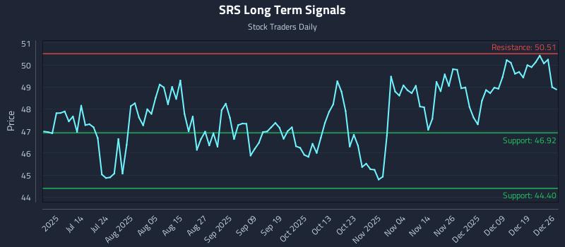 SRS Long Term Analysis for December 28 2025