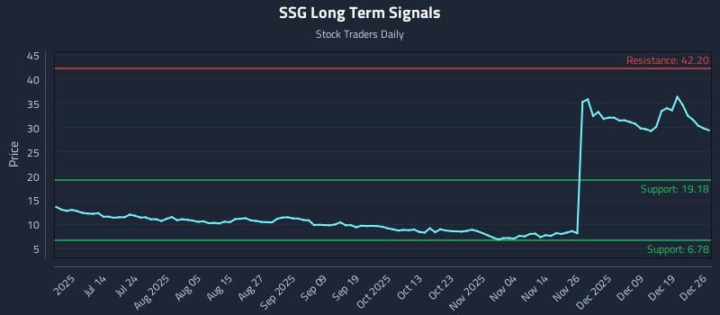 SSG Long Term Analysis for December 28 2025 SSG Long Term Analysis for December 28 2025