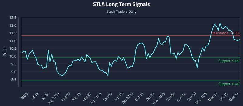 STLA Long Term Analysis for December 28 2025 STLA Long Term Analysis for December 28 2025