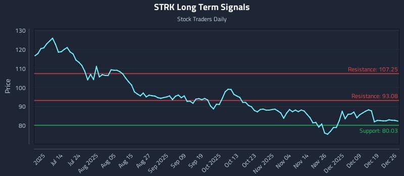 STRK Long Term Analysis for December 28 2025