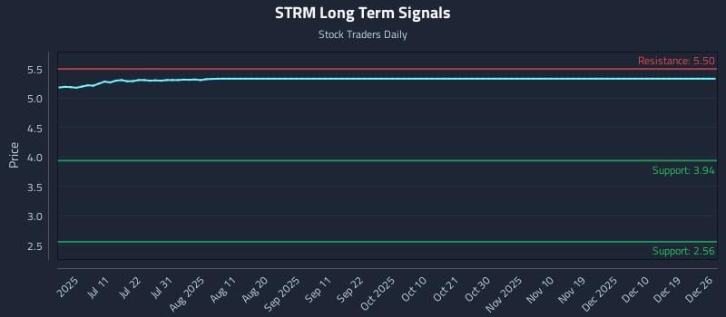 STRM Long Term Analysis for December 28 2025