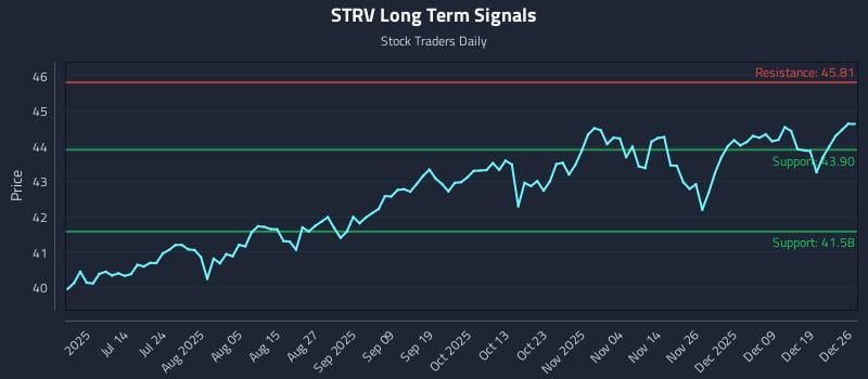 STRV Long Term Analysis for December 28 2025