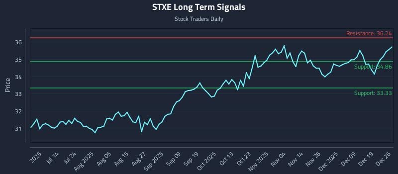 STXE Long Term Analysis for December 28 2025