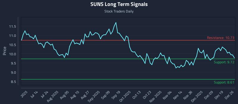 SUNS Long Term Analysis for December 28 2025 SUNS Long Term Analysis for December 28 2025